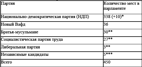 Политические и избирательные системы государств Европы, Средиземноморья и России. Том 3. Учебное пособие _20.png