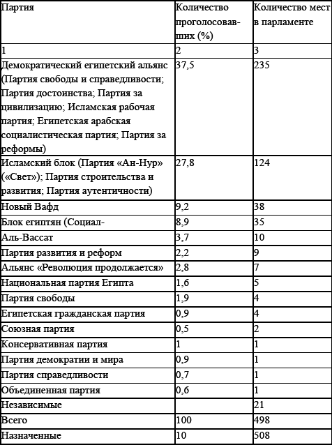 Политические и избирательные системы государств Европы, Средиземноморья и России. Том 3. Учебное пособие _26.png