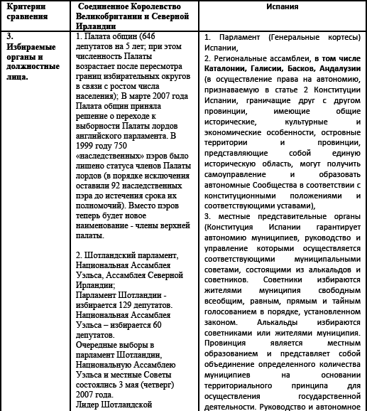 Политические и избирательные системы государств Европы, Средиземноморья и России. Том 3. Учебное пособие _36.png