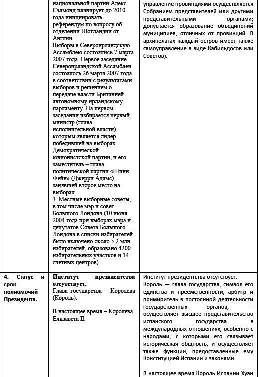 Политические и избирательные системы государств Европы, Средиземноморья и России. Том 3. Учебное пособие _37.png