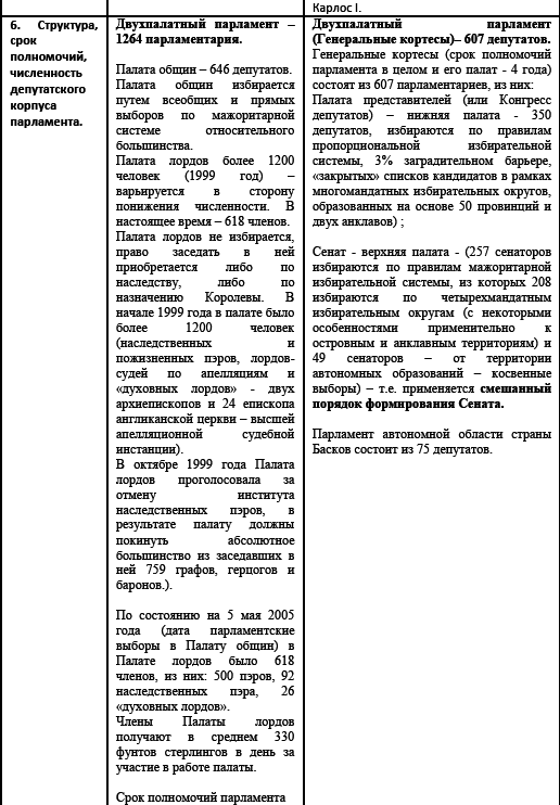 Политические и избирательные системы государств Европы, Средиземноморья и России. Том 3. Учебное пособие _38.png