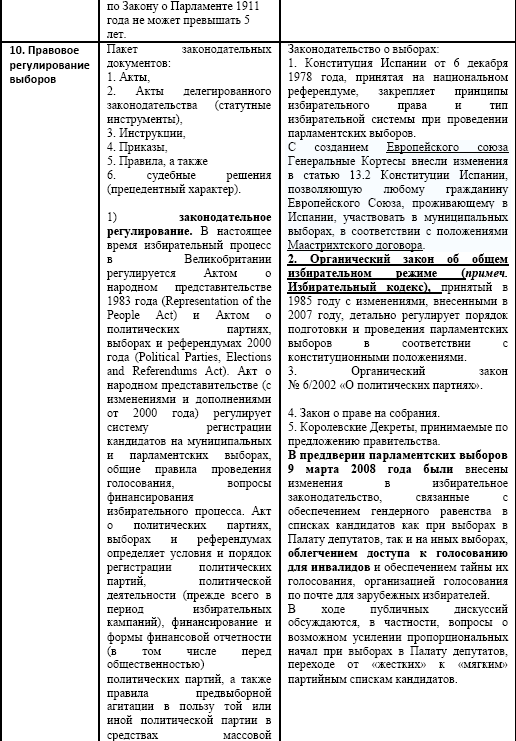 Политические и избирательные системы государств Европы, Средиземноморья и России. Том 3. Учебное пособие _39.png