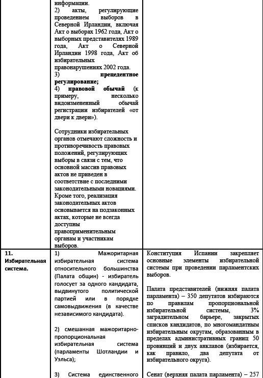 Политические и избирательные системы государств Европы, Средиземноморья и России. Том 3. Учебное пособие _40.png