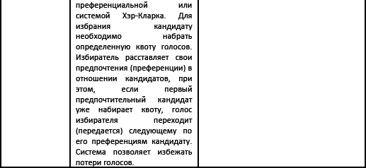 Политические и избирательные системы государств Европы, Средиземноморья и России. Том 3. Учебное пособие _42.png