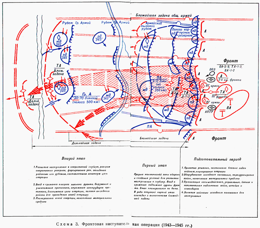 Армейская наступательная операция СХ. Армейская наступательная операция схема. Армейская оборонительная операция схема. Схема наступательной операции.