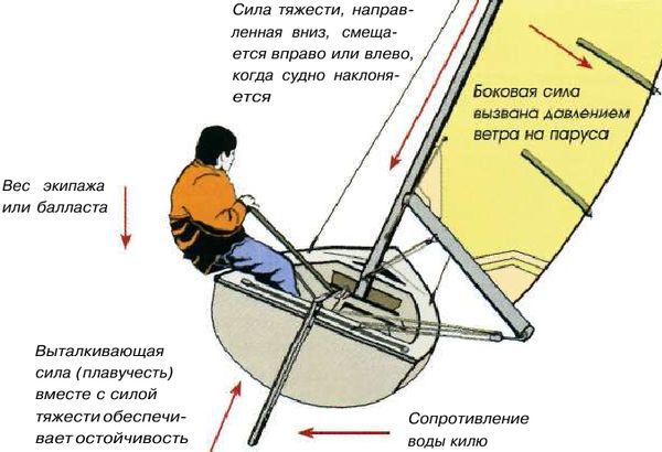 Яхтинг: Полное руководство pic_6.jpg