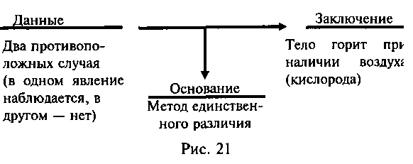 Логика и аргументация: Учебное пособие для вузов. img_41.png