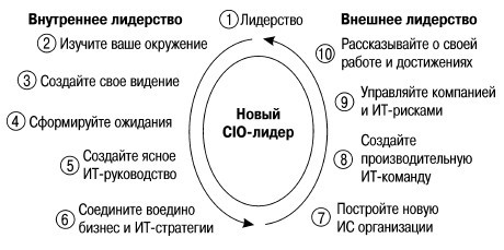 CIO новый лидер. Постановка задач и достижение целей _2.jpg