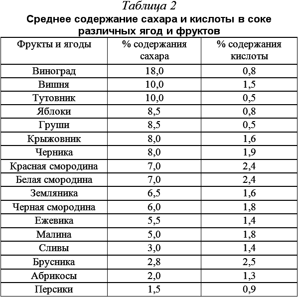 Сколько сахара в виноградном вине. Сахаристость браги для самогона таблица. Выход спирта из яблочного сока. Таблица сахара для вина из винограда. Таблица кислотности браги.