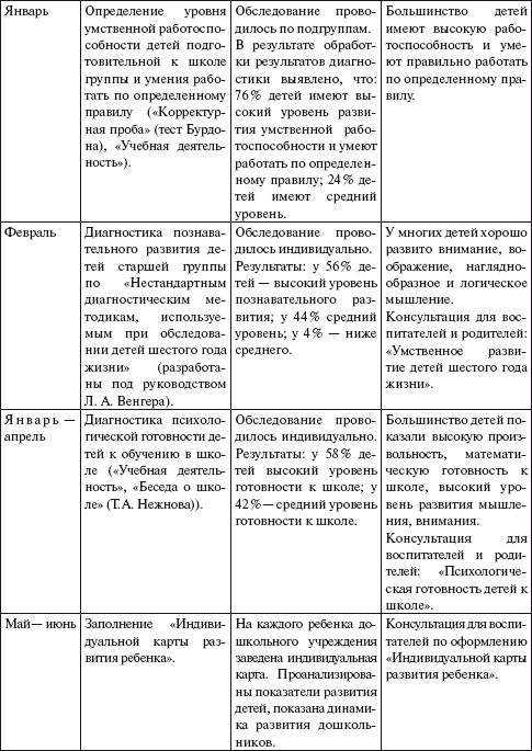 Практический психолог в детском саду. Пособие для психологов и педагогов _5.jpg