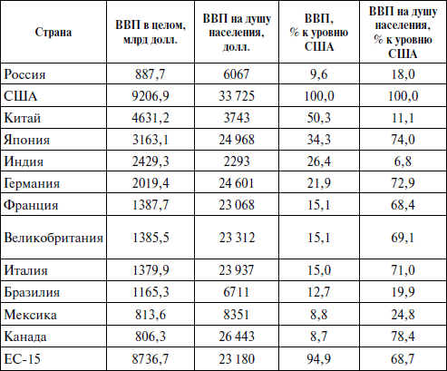 Валовой продукт страны. ВВП России по сравнению с другими странами таблица. Мировой ВВП таблица. Таблица ВВП стран мира. ВВП России таблица.