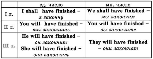 Shall will. I would сокращенная форма. Finish формы глагола. Should в английском языке.