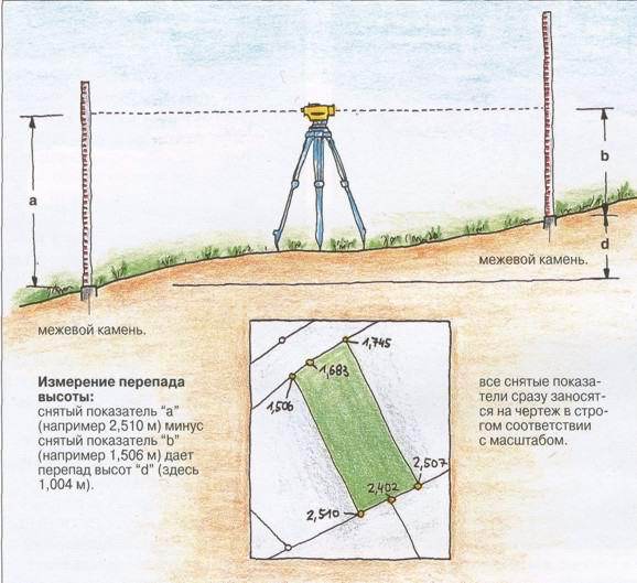 Какая высота при перепаде высот. Как измерить угол земельного участка. Измерение высоты фундамента нивелиром. Измерение перепадов высот на участке. Разметка высоты участка.