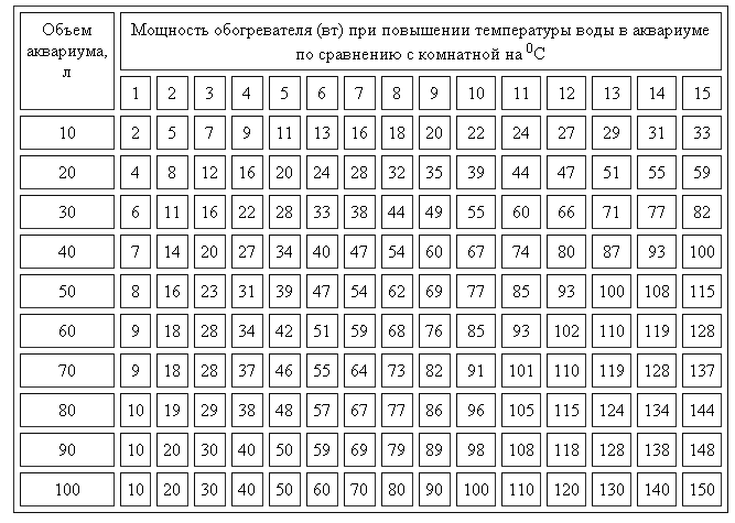 таблица расчета освещения для аквариума, мощность светильника для аквариума, расчет мощности обогревателя для аквариума, мощность фильтра для аквариума