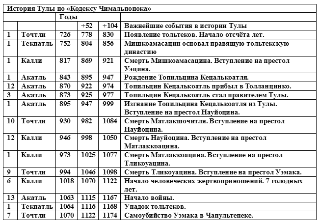 Великие культуры Месоамерики table.png