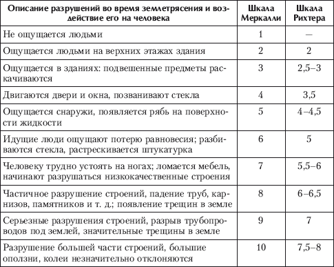 Землетрясение шкала меркалли