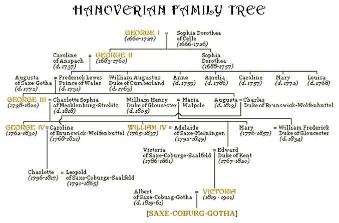 Греческие династии. Ганноверская Династия в Англии Древо. Ганноверская Династия английских королей. Генеалогическое Древо Георга 6 Англия. Династия Ганноверов родословная.