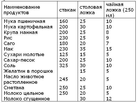 Сколько нужно муки. Таблица перевода продуктов для торта. Количество сырья для приготовления 1 торта. Рассчитать продукты на торт. Таблица граммов для кондитера.