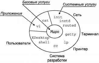 Читать - Оглавление - Книга "Операционная Система UNIX.