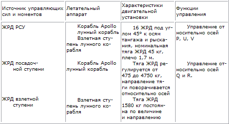 Пилотируемые полеты на Луну i_128.png