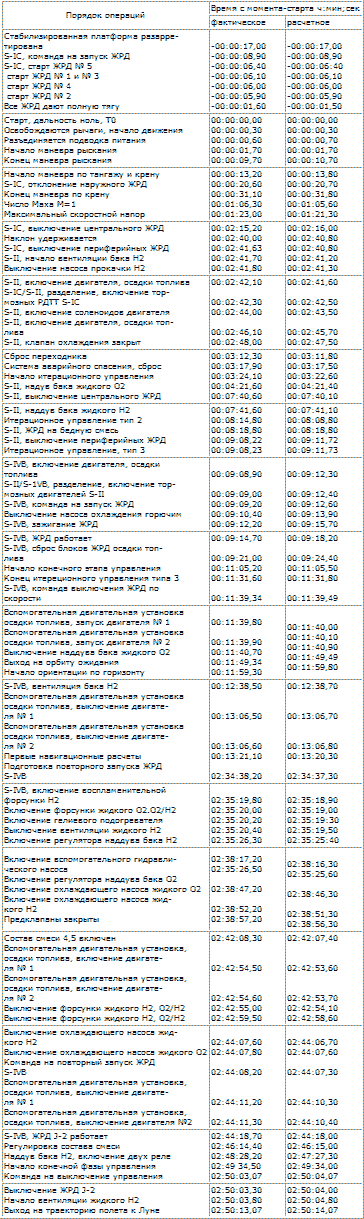 Пилотируемые полеты на Луну i_207.png