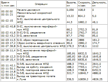 Пилотируемые полеты на Луну i_208.png