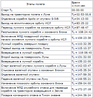 Пилотируемые полеты на Луну i_235.png