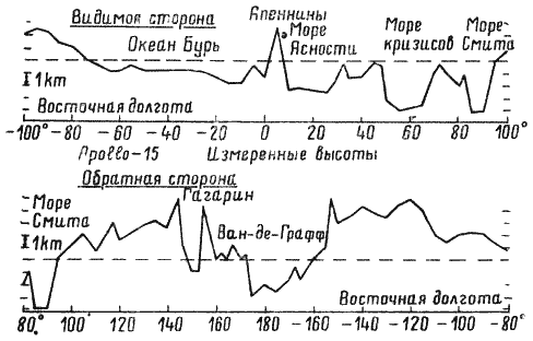 Пилотируемые полеты на Луну i_258.png