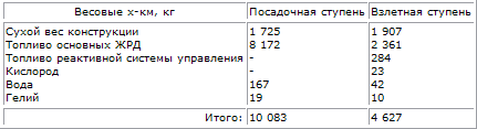 Пилотируемые полеты на Луну i_52.png