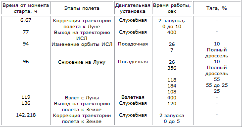 Пилотируемые полеты на Луну i_54.png