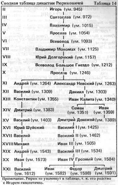 Династии князей. Князья династии Рюриковичей таблица. Династия Рюриковичей 9 12 века. Династия Рюриковичей до Ивана 3. Генеалогическое Древо от Рюрика до Ивана 3.