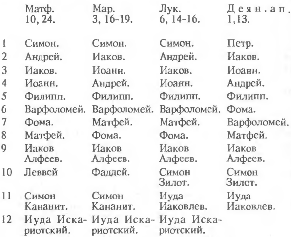 Апостолы христа список. Ученики Иисуса Христа имена список. 12 Учеников Иисуса Христа имена. Имена апостолов Иисуса Христа список. Апостолы Иисуса Христа имена список 12.