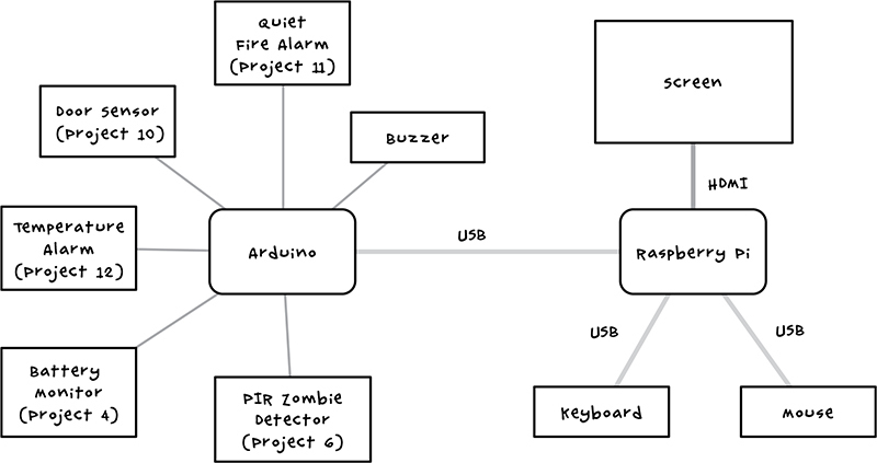 Maker's Guide to the Zombie Apocalypse: Defend Your Base with Simple Circuits, Arduino, and Raspberry Pi _109.jpg