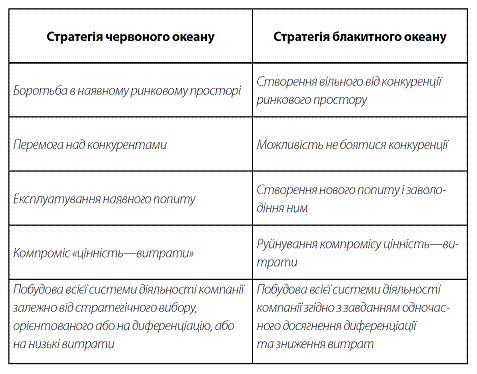 Стратегія Блакитного Океану. Як створити безхмарний ринковий простір і позбутися конкуренції i_003.png