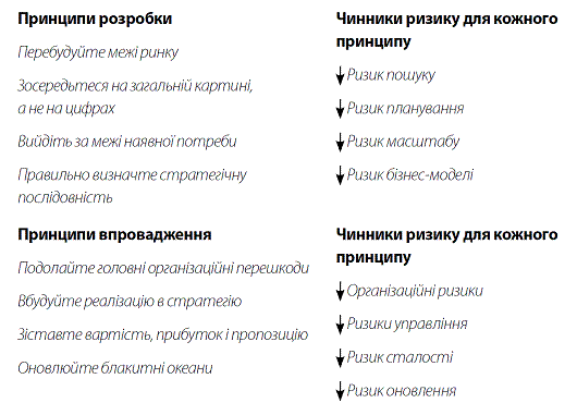 Стратегія Блакитного Океану. Як створити безхмарний ринковий простір і позбутися конкуренції i_004.png