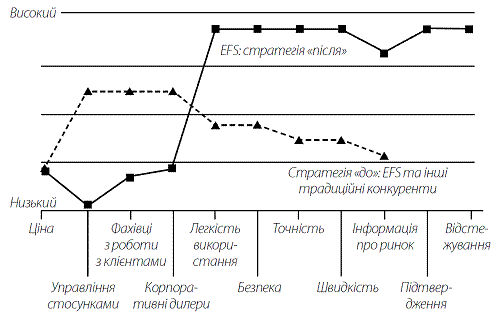 Стратегія Блакитного Океану. Як створити безхмарний ринковий простір і позбутися конкуренції i_020.png