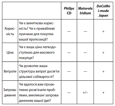 Стратегія Блакитного Океану. Як створити безхмарний ринковий простір і позбутися конкуренції i_031.png