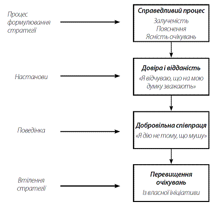 Стратегія Блакитного Океану. Як створити безхмарний ринковий простір і позбутися конкуренції i_035.png