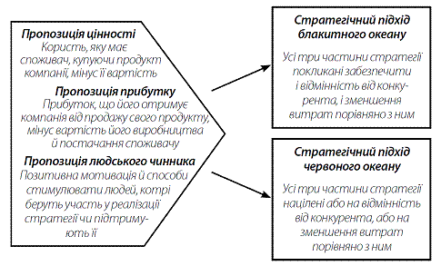 Стратегія Блакитного Океану. Як створити безхмарний ринковий простір і позбутися конкуренції i_037.png