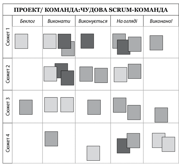 Scrum. Навчись робити вдвічі більше за менший час i_011.png