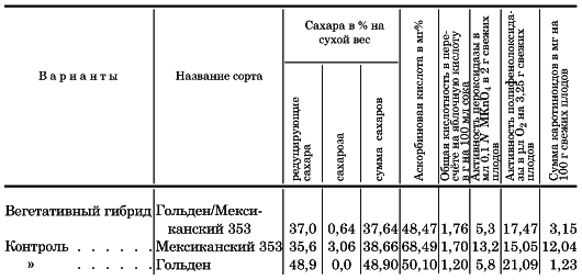 Вегетативная гибридизация растений i_141.png