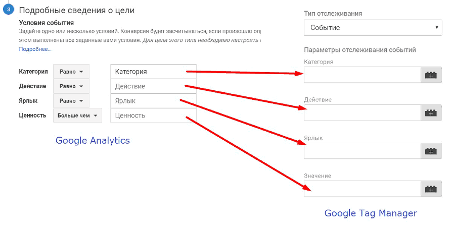 Выставить значение. Значение слова Google. Google tag AW- это.