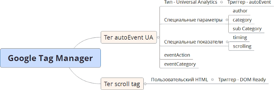 Google Tag Manager для googлят. Руководство по управлению тегами _524.png