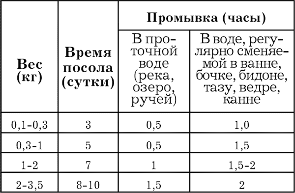 Сколько по времени нужно солить. Нормы посола рыбы. Сколько соли надо на 1 кг рыбы для копчения. Таблица посола рыбы. Количество соли для соления рыбы.