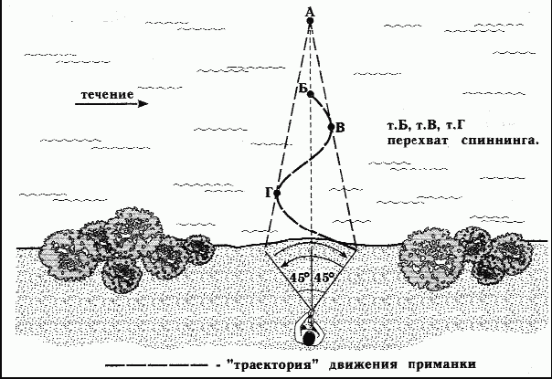 Как правильно ловить рыбу спиннингом i_067.png