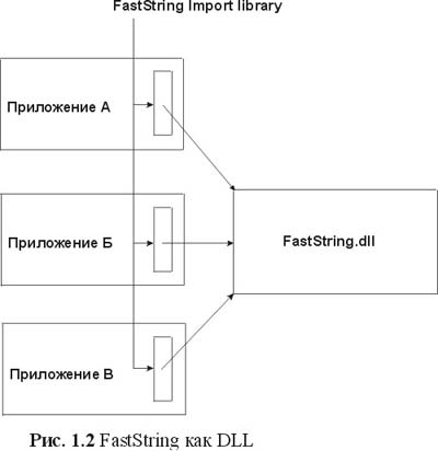 Сущность технологии СОМ. Библиотека программиста fig1_2.jpg