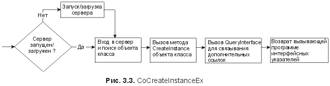 Сущность технологии СОМ. Библиотека программиста fig3_3.jpg