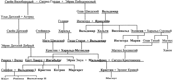 О скандинавских браках Ярослава Мудрого и его потомков i_001.png