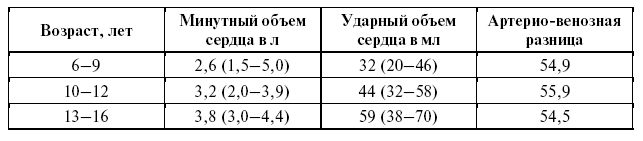 Ударный объем. Ударный объем норма. Ударный объем сердца норма. Ударный объем сердца и минутный объем крови. Ударный объем сердца норма у детей.