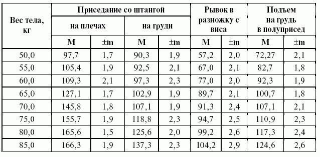 Приседания нормативы